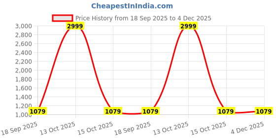 myntra.com R.Code by The Roadster Life Co. Striped Shirt Pure Cotton Maxi Dress with Mock Buttons r.code by the roadster life co. Price History Graph from 18 Sep 2025 to 3 Dec 2025