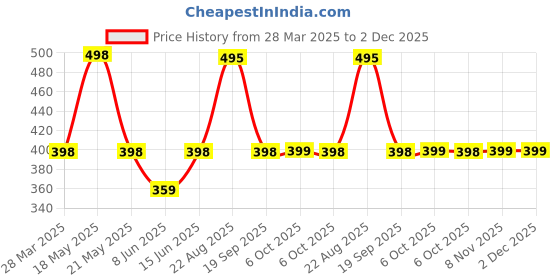 myntra.com R.Code by The Roadster Life Co. Striped Tie and Dye Printed Relaxed Fit T-shirt r.code by the roadster life co. Price History Graph from 28 Mar 2025 to 1 Dec 2025