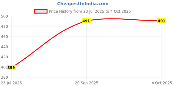 myntra.com R.Code by The Roadster Life Co. Tank Crop Top r.code by the roadster life co. Price History Graph from 23 Jul 2025 to 4 Oct 2025