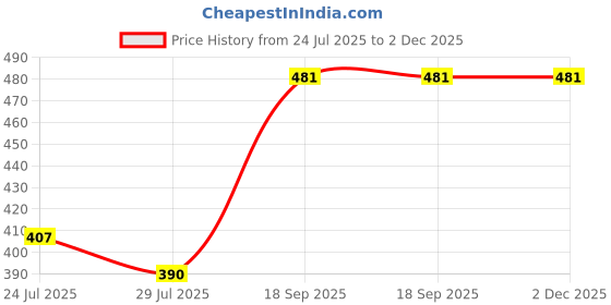 myntra.com R.Code by The Roadster Life Co. Tank Crop Top r.code by the roadster life co. Price History Graph from 24 Jul 2025 to 2 Dec 2025