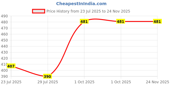 myntra.com R.Code by The Roadster Life Co. Tank Crop Top r.code by the roadster life co. Price History Graph from 23 Jul 2025 to 24 Nov 2025