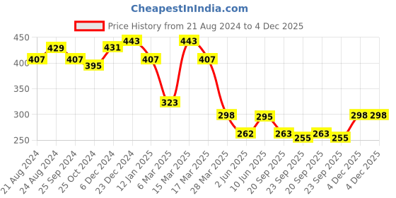 myntra.com r.code by the roadster life co. The Roadster Lifestyle Co. Men Graphic Printed Round Neck Cotton Oversized T-shirt r.code by the roadster life co. Price History Graph from 21 Aug 2024 to 4 Dec 2025