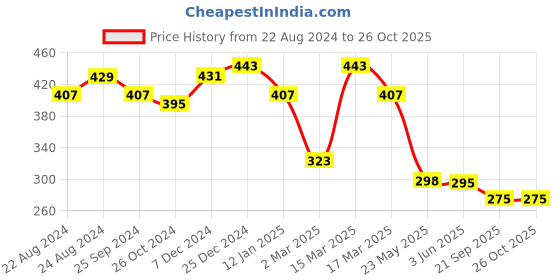 myntra.com r.code by the roadster life co. The Roadster Lifestyle Co. Men Graphic Printed Round Neck Cotton Oversized T-shirt r.code by the roadster life co. Price History Graph from 22 Aug 2024 to 26 Oct 2025
