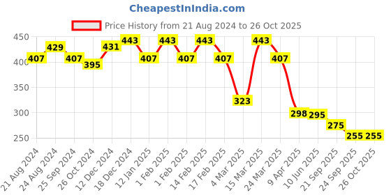 myntra.com r.code by the roadster life co. The Roadster Lifestyle Co. Men Graphic Printed Round Neck Cotton Oversized T-shirt r.code by the roadster life co. Price History Graph from 21 Aug 2024 to 26 Oct 2025