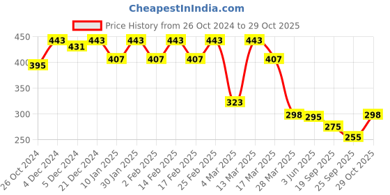 myntra.com r.code by the roadster life co. The Roadster Lifestyle Co. Men Graphic Printed Round Neck Cotton Oversized T-shirt r.code by the roadster life co. Price History Graph from 26 Oct 2024 to 29 Oct 2025