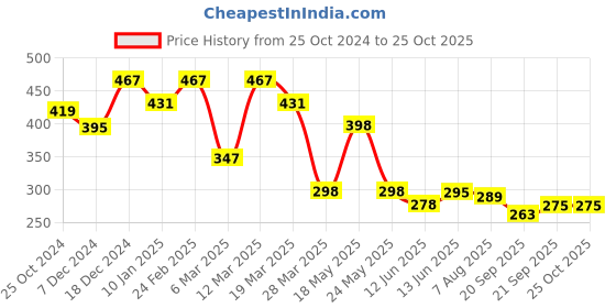 myntra.com r.code by the roadster life co. The Roadster Lifestyle Co. Men Graphic Printed Round Neck Cotton Oversized T-shirt r.code by the roadster life co. Price History Graph from 25 Oct 2024 to 25 Oct 2025