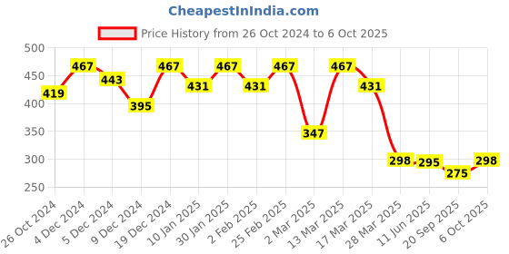 myntra.com r.code by the roadster life co. The Roadster Lifestyle Co. Men Graphic Printed Round Neck Cotton Oversized T-shirt r.code by the roadster life co. Price History Graph from 26 Oct 2024 to 6 Oct 2025