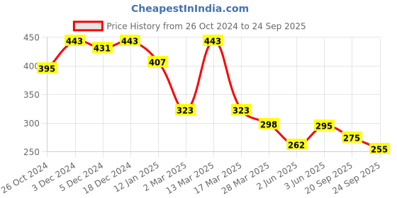 myntra.com r.code by the roadster life co. The Roadster Lifestyle Co. Men Graphic Printed Round Neck Cotton Oversized T-shirt r.code by the roadster life co. Price History Graph from 26 Oct 2024 to 24 Sep 2025