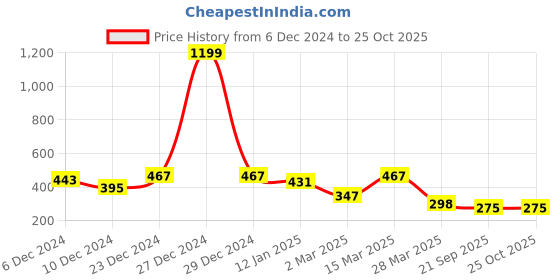 myntra.com r.code by the roadster life co. The Roadster Lifestyle Co. Men Graphic Printed Round Neck Cotton Oversized T-shirt r.code by the roadster life co. Price History Graph from 6 Dec 2024 to 25 Oct 2025