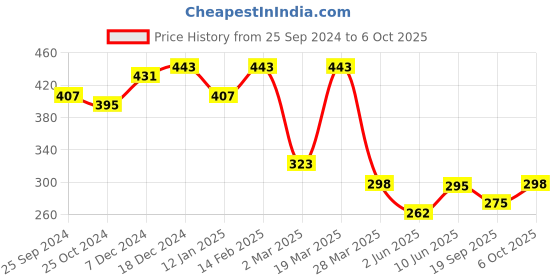myntra.com r.code by the roadster life co. The Roadster Lifestyle Co.Men Graphic Printed Round Neck Cotton Oversized T-Shirt r.code by the roadster life co. Price History Graph from 25 Sep 2024 to 6 Oct 2025
