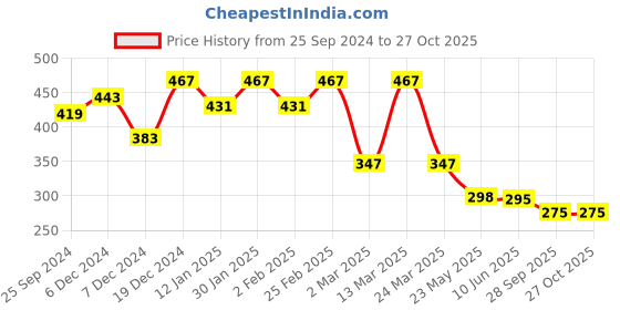myntra.com r.code by the roadster life co. The Roadster Lifestyle Co.Men Graphic Printed Round Neck Cotton Oversized T-Shirt r.code by the roadster life co. Price History Graph from 25 Sep 2024 to 27 Oct 2025