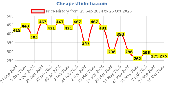 myntra.com r.code by the roadster life co. The Roadster Lifestyle Co.Men Graphic Printed Round Neck Cotton Oversized T-Shirt r.code by the roadster life co. Price History Graph from 25 Sep 2024 to 26 Oct 2025