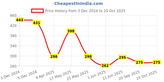 myntra.com r.code by the roadster life co. The Roadster Lifestyle Co.Men Graphic Printed Round Neck Cotton Oversized T-Shirt r.code by the roadster life co. Price History Graph from 3 Dec 2024 to 25 Oct 2025
