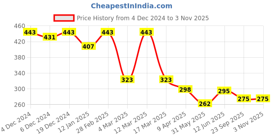 myntra.com r.code by the roadster life co. The Roadster Lifestyle Co.Men Graphic Printed Round Neck Cotton Oversized T-Shirt r.code by the roadster life co. Price History Graph from 4 Dec 2024 to 2 Nov 2025