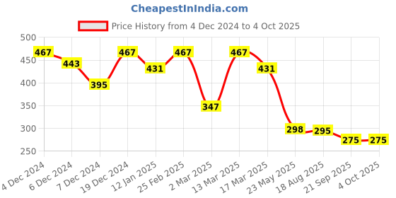 myntra.com r.code by the roadster life co. The Roadster Lifestyle Co.Men Graphic Printed Round Neck Cotton Oversized T-Shirt r.code by the roadster life co. Price History Graph from 4 Dec 2024 to 4 Oct 2025