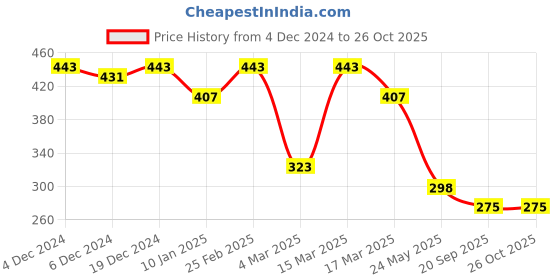 myntra.com r.code by the roadster life co. The Roadster Lifestyle Co.Men Graphic Printed Round Neck Cotton Oversized T-Shirt r.code by the roadster life co. Price History Graph from 4 Dec 2024 to 26 Oct 2025