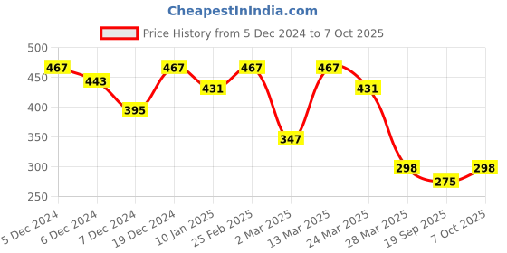 myntra.com r.code by the roadster life co. The Roadster Lifestyle Co.Men Graphic Printed Round Neck Cotton Oversized T-Shirt r.code by the roadster life co. Price History Graph from 5 Dec 2024 to 7 Oct 2025