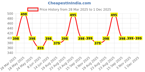 myntra.com R.Code by The Roadster Life Co. Tie and Dye Printed Relaxed Fit T-shirt r.code by the roadster life co. Price History Graph from 28 Mar 2025 to 1 Dec 2025