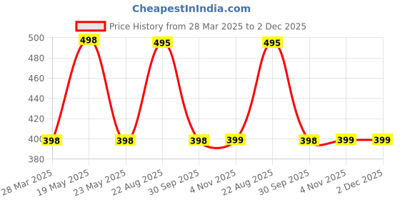 myntra.com R.Code by The Roadster Life Co. Tie and Dye Printed Relaxed Fit T-shirt r.code by the roadster life co. Price History Graph from 28 Mar 2025 to 2 Dec 2025