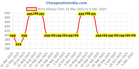 myntra.com R.Code by The Roadster Life Co. Tie and Dye Printed Relaxed Fit T-shirt r.code by the roadster life co. Price History Graph from 31 Mar 2025 to 5 Dec 2025