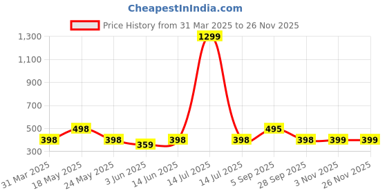 myntra.com R.Code by The Roadster Life Co. Tie and Dye Printed Relaxed Fit T-shirt r.code by the roadster life co. Price History Graph from 31 Mar 2025 to 25 Nov 2025