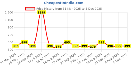 myntra.com R.Code by The Roadster Life Co. Tie and Dye Printed Relaxed Fit T-shirt r.code by the roadster life co. Price History Graph from 31 Mar 2025 to 5 Dec 2025