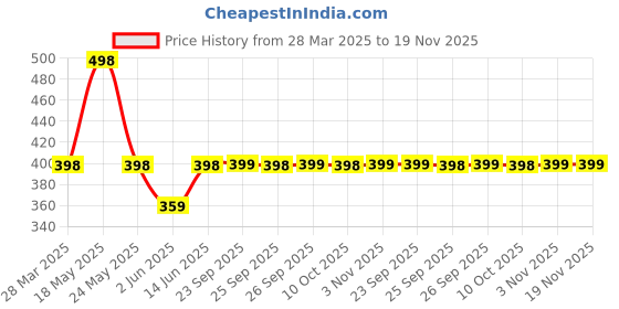 myntra.com R.Code by The Roadster Life Co. Tie and Dye Printed Relaxed Fit T-shirt r.code by the roadster life co. Price History Graph from 28 Mar 2025 to 18 Nov 2025