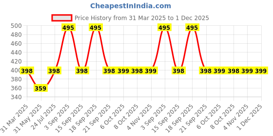 myntra.com R.Code by The Roadster Life Co. Tie and Dye Printed Relaxed Fit T-shirt r.code by the roadster life co. Price History Graph from 31 Mar 2025 to 1 Dec 2025