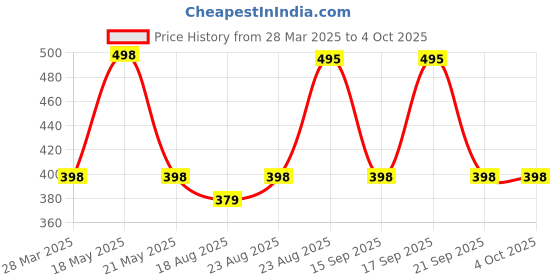 myntra.com R.Code by The Roadster Life Co. Tie and Dye Printed Relaxed Fit T-shirt r.code by the roadster life co. Price History Graph from 28 Mar 2025 to 4 Oct 2025