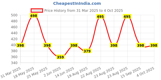 myntra.com R.Code by The Roadster Life Co. Tie and Dye Printed Relaxed Fit T-shirt r.code by the roadster life co. Price History Graph from 31 Mar 2025 to 4 Oct 2025