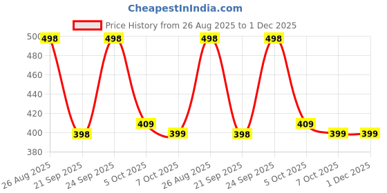 myntra.com R.Code by The Roadster Life Co. Tie and Dye Printed Relaxed Fit T-shirt r.code by the roadster life co. Price History Graph from 26 Aug 2025 to 1 Dec 2025