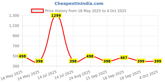 myntra.com R.Code by The Roadster Life Co. Tie and Dye Printed Relaxed Fit T-shirt r.code by the roadster life co. Price History Graph from 18 May 2025 to 4 Oct 2025
