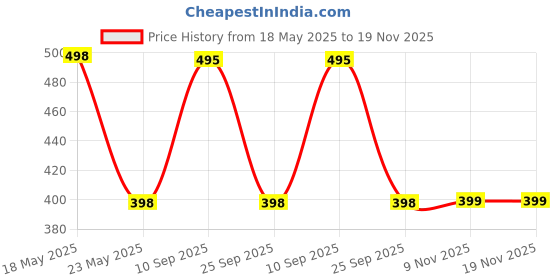 myntra.com R.Code by The Roadster Life Co. Tie and Dye Printed Relaxed Fit T-shirt r.code by the roadster life co. Price History Graph from 18 May 2025 to 19 Nov 2025