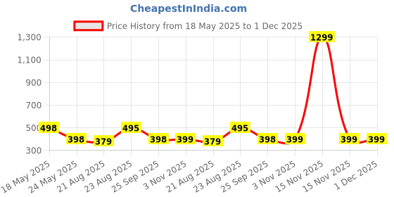 myntra.com R.Code by The Roadster Life Co. Tie and Dye Printed Relaxed Fit T-shirt r.code by the roadster life co. Price History Graph from 18 May 2025 to 1 Dec 2025