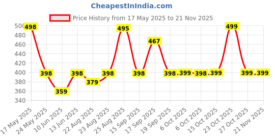 myntra.com R.Code by The Roadster Life Co. Tie and Dye Printed Relaxed Fit T-shirt r.code by the roadster life co. Price History Graph from 17 May 2025 to 19 Nov 2025