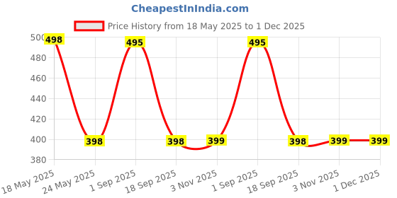myntra.com R.Code by The Roadster Life Co. Tie and Dye Printed Relaxed Fit T-shirt r.code by the roadster life co. Price History Graph from 18 May 2025 to 1 Dec 2025
