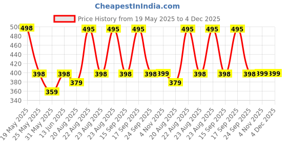 myntra.com R.Code by The Roadster Life Co. Tie and Dye Printed Relaxed Fit T-shirt r.code by the roadster life co. Price History Graph from 19 May 2025 to 4 Dec 2025