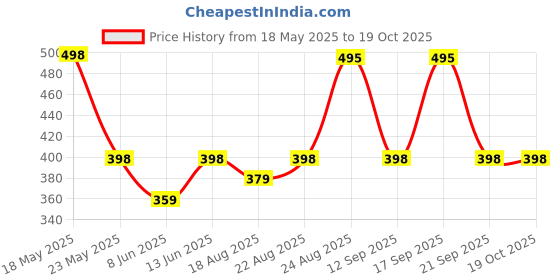 myntra.com R.Code by The Roadster Life Co. Tie and Dye Printed Relaxed Fit T-shirt r.code by the roadster life co. Price History Graph from 18 May 2025 to 17 Oct 2025