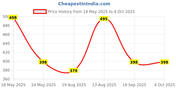 myntra.com R.Code by The Roadster Life Co. Tie and Dye Printed Relaxed Fit T-shirt r.code by the roadster life co. Price History Graph from 18 May 2025 to 4 Oct 2025