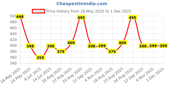 myntra.com R.Code by The Roadster Life Co. Tie and Dye Printed Relaxed Fit T-shirt r.code by the roadster life co. Price History Graph from 18 May 2025 to 1 Dec 2025