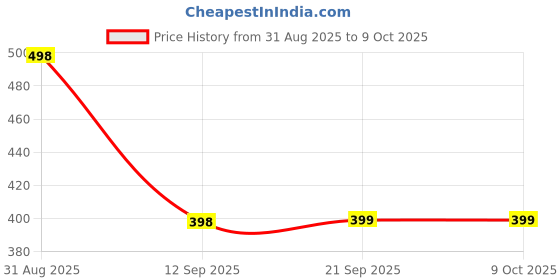 myntra.com R.Code by The Roadster Life Co. Tie and Dye Printed Relaxed Fit T-shirt r.code by the roadster life co. Price History Graph from 31 Aug 2025 to 4 Oct 2025