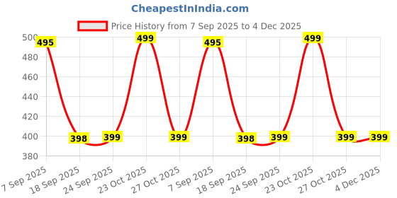 myntra.com R.Code by The Roadster Life Co. Tie and Dye Printed Relaxed Fit T-shirt r.code by the roadster life co. Price History Graph from 7 Sep 2025 to 4 Dec 2025