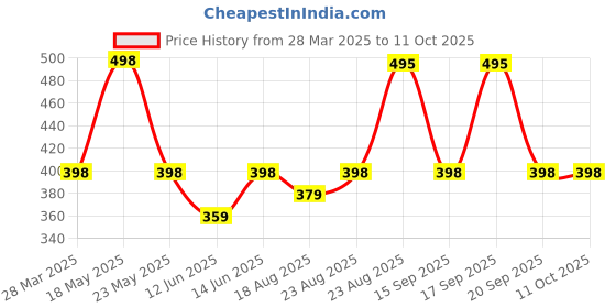 myntra.com R.Code by The Roadster Life Co. Tie and Dye Relaxed Fit Printed T-shirt r.code by the roadster life co. Price History Graph from 28 Mar 2025 to 4 Oct 2025