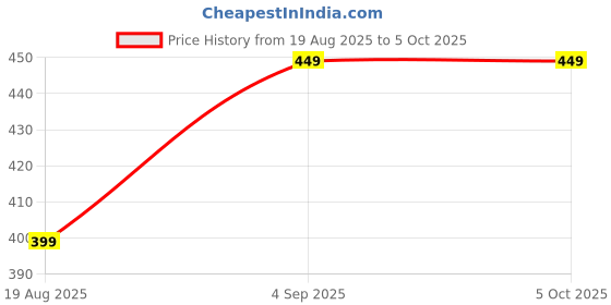 myntra.com R.Code by The Roadster Life Co. Tropical Print Flutter Sleeves Top r.code by the roadster life co. Price History Graph from 19 Aug 2025 to 4 Oct 2025