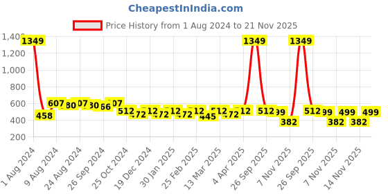 myntra.com R.Code by The Roadster Life Co. Turtle Neck Cotton Oversized Pullover r.code by the roadster life co. Price History Graph from 1 Aug 2024 to 21 Nov 2025