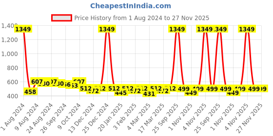 myntra.com R.Code by The Roadster Life Co. Turtle Neck Long Sleeves Pullover Sweatshirt r.code by the roadster life co. Price History Graph from 1 Aug 2024 to 27 Nov 2025