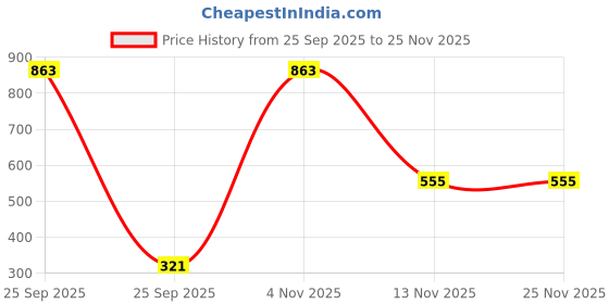 myntra.com R.Code by The Roadster Life Co. Typography Printed Cap Sleeves Cotton Applique T-shirt r.code by the roadster life co. Price History Graph from 25 Sep 2025 to 25 Nov 2025
