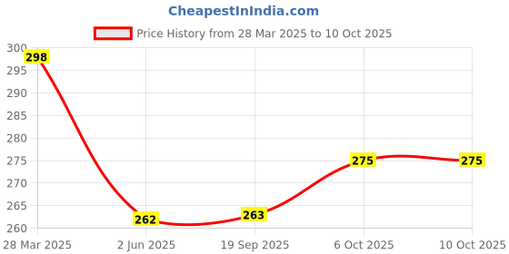 myntra.com R.Code by The Roadster Life Co. Typography Printed Drop-Shoulder Relaxed Fit T-shirt r.code by the roadster life co. Price History Graph from 28 Mar 2025 to 10 Oct 2025