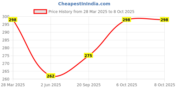 myntra.com R.Code by The Roadster Life Co. Typography Printed Drop-Shoulder Relaxed Fit T-shirt r.code by the roadster life co. Price History Graph from 28 Mar 2025 to 7 Oct 2025