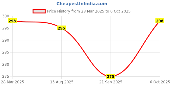 myntra.com R.Code by The Roadster Life Co. Typography Printed Drop-Shoulder Relaxed Fit T-shirt r.code by the roadster life co. Price History Graph from 28 Mar 2025 to 6 Oct 2025